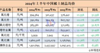 2024年1-6月中國稀土制品均價表