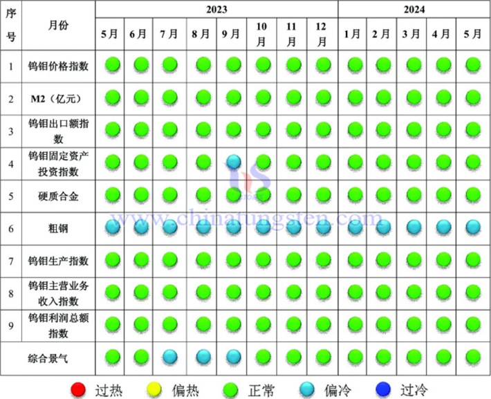 中國鎢鉬產(chǎn)業(yè)景氣信號(hào)燈