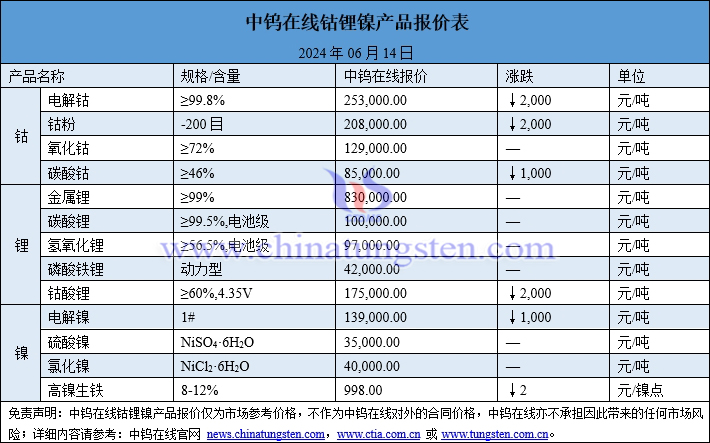 2024年6月14日鈷鋰鎳價(jià)格圖片