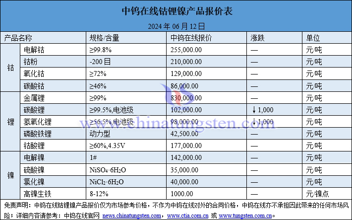 2024年6月12日鈷鋰鎳價(jià)格圖片