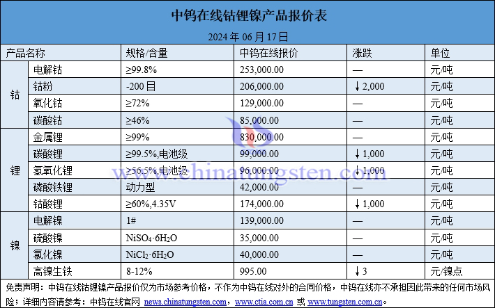 2024年6月17日鈷鋰鎳價格圖片