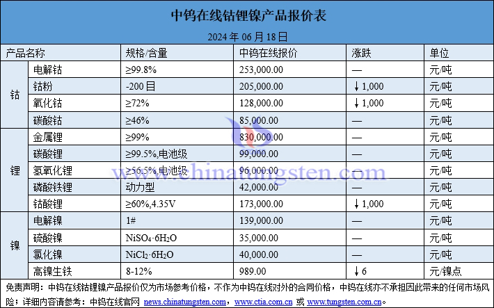 2024年6月18日鈷鋰鎳價格圖片