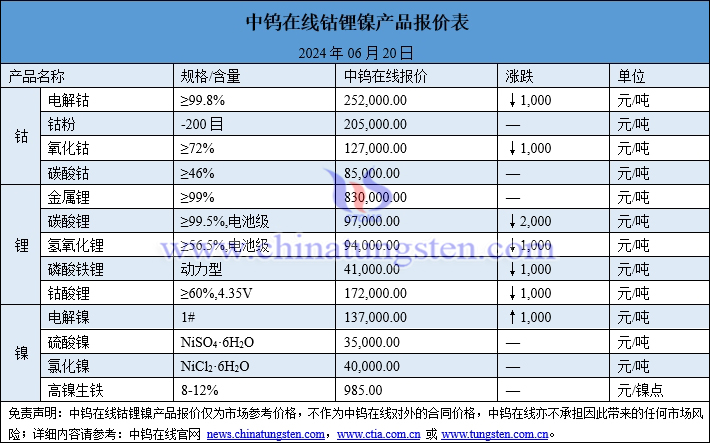 2024年6月20日鈷鋰鎳價格圖片