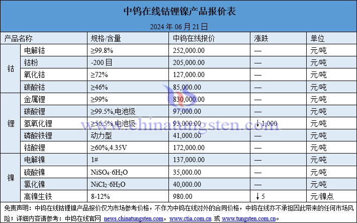 2024年6月21日鈷鋰鎳價(jià)格圖片