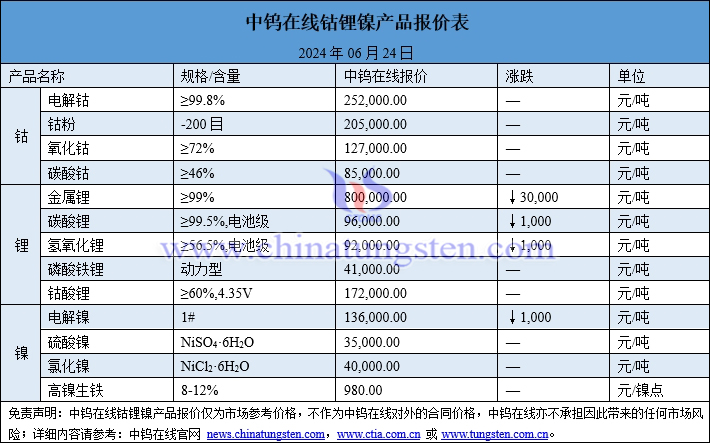 2024年6月24日鈷鋰鎳價(jià)格圖片