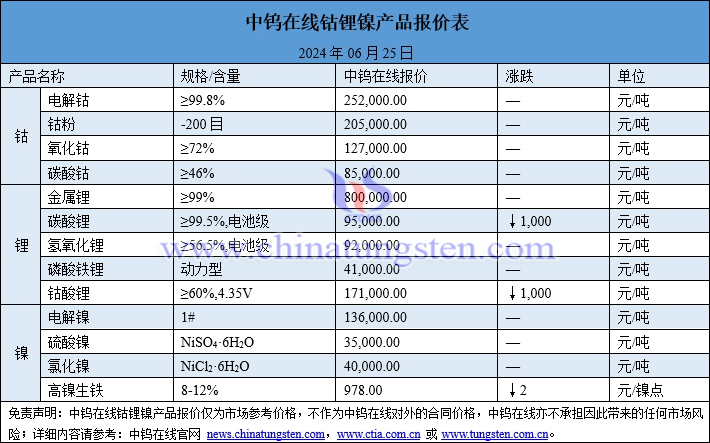 2024年6月25日鈷鋰鎳價(jià)格圖片