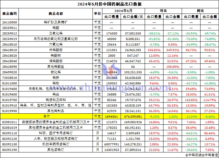 2024年5月份中國(guó)鎢制品出口數(shù)據(jù)圖片