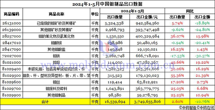 2024年1-5月中國(guó)鉬制品出口數(shù)據(jù)圖片