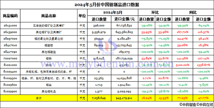 2024年5月份中國(guó)鉬制品進(jìn)口數(shù)據(jù)圖片