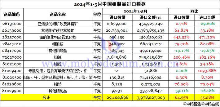 2024年1-5月中國(guó)鉬制品進(jìn)口數(shù)據(jù)圖片