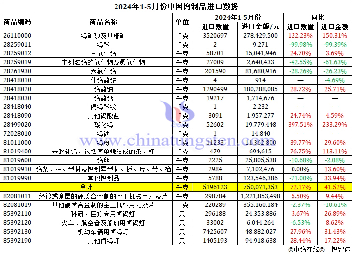 2024年1-5月份中國(guó)鎢制品進(jìn)口數(shù)據(jù)圖片