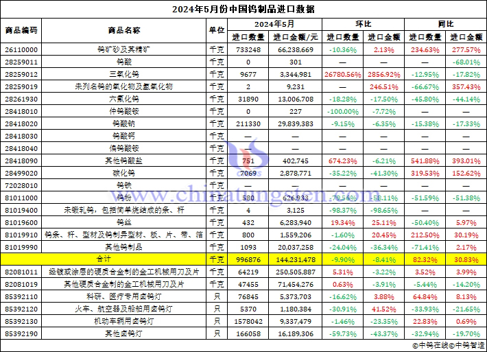 2024年5月份中國(guó)鎢制品進(jìn)口數(shù)據(jù)圖片