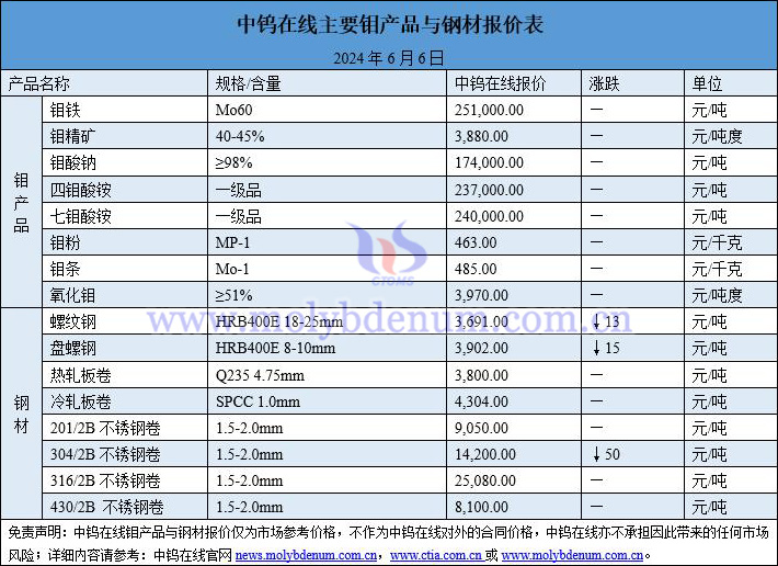 2024年6月6日鉬價(jià)與鋼價(jià)圖片