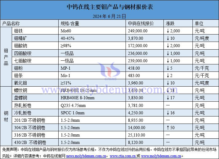 2024年6月21日鉬價與鋼價圖片