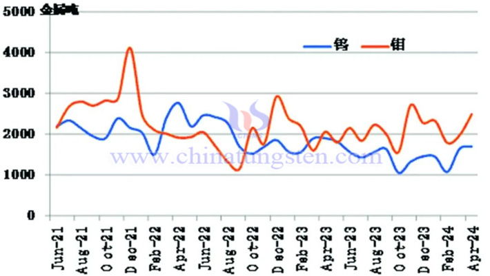 2021-2024年4月鎢鉬月度出口統(tǒng)計(jì)