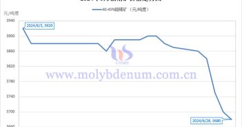 2024年6月鉬精礦價格走勢圖