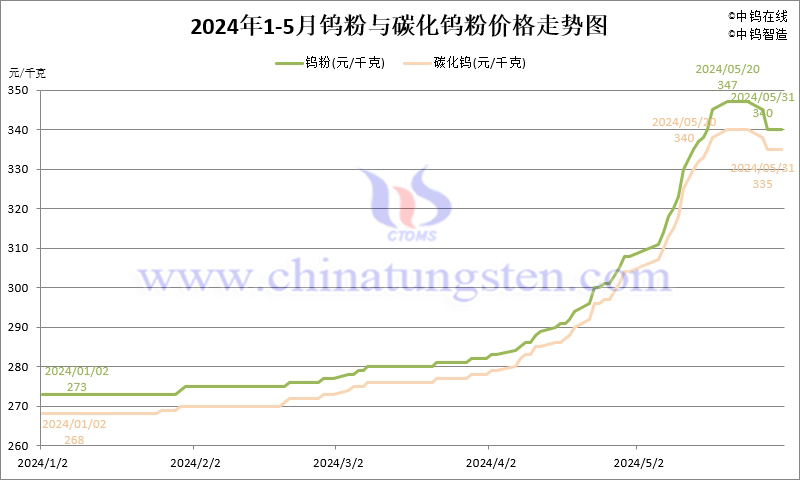 2024年5月份鎢粉（WP）價格走勢圖