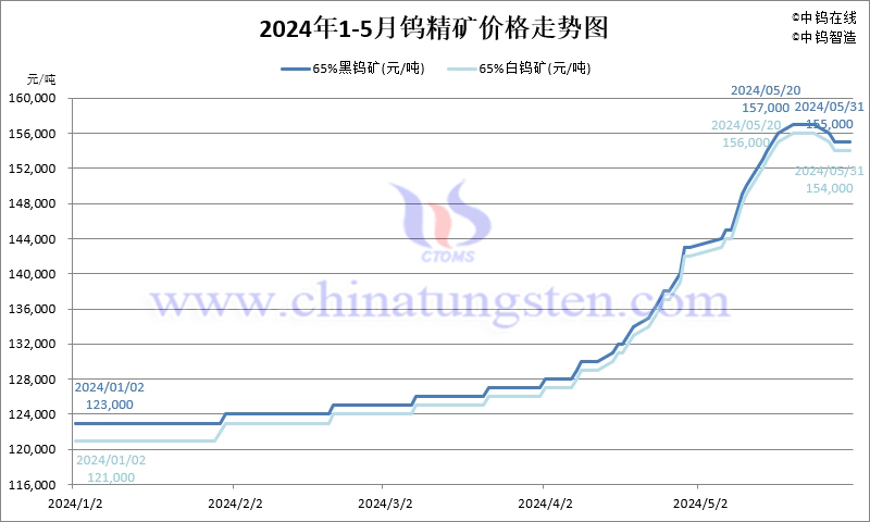 2024年5月份鎢精礦價格走勢圖