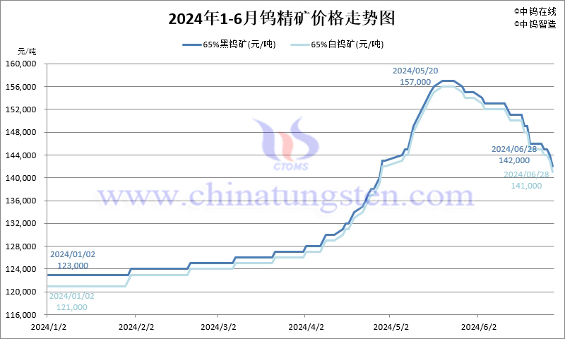 2024年1-6月份鎢精礦價格走勢圖