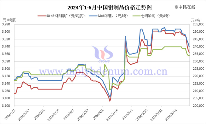 2024年1-6月中國(guó)鉬制品價(jià)格走勢(shì)