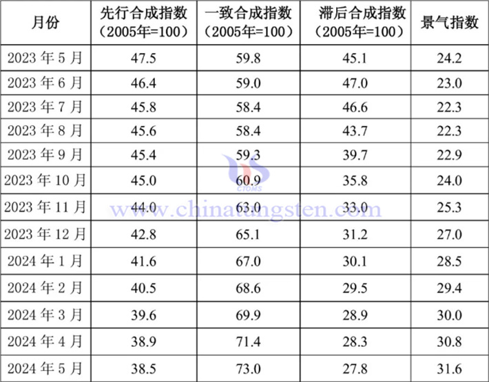 2023年5月至2024年5月鎢鉬行業(yè)景氣指數(shù)