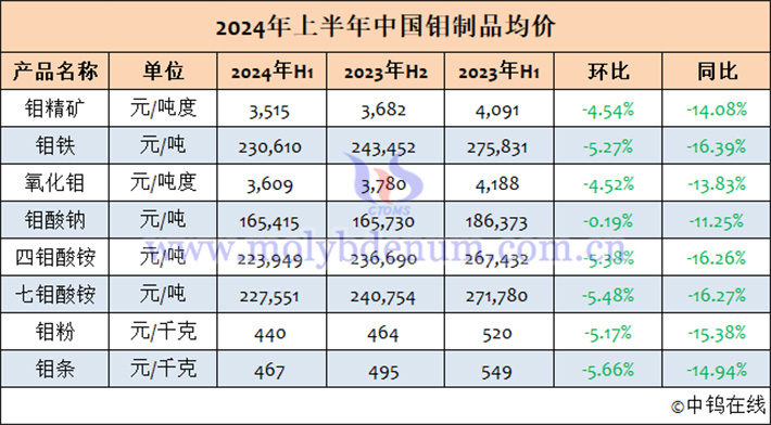 2024年1-6月中國(guó)鉬制品均價(jià)表