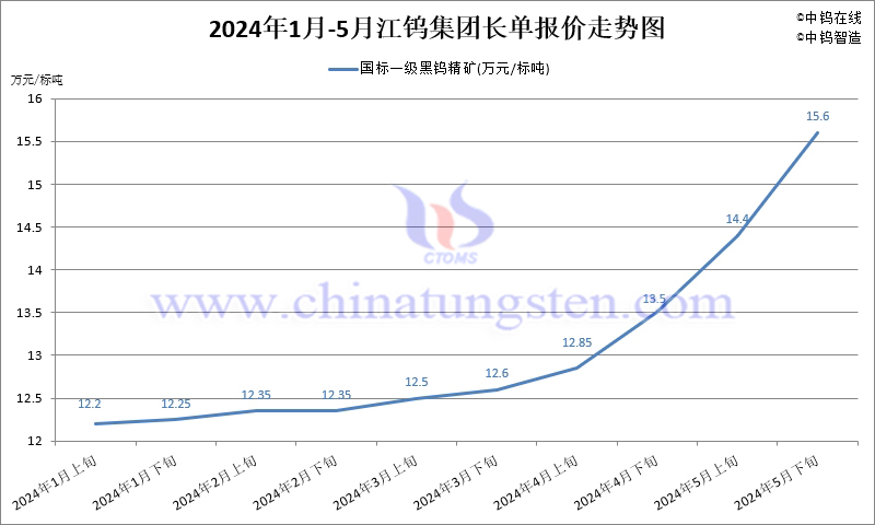 2024年5月份江鎢集團(tuán)長單報價走勢圖