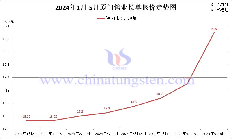 2024年5月份廈門鎢業(yè)長單報價走勢圖