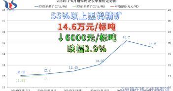 翔鷺鎢業(yè)2024年6月份鎢原料長單含稅單價