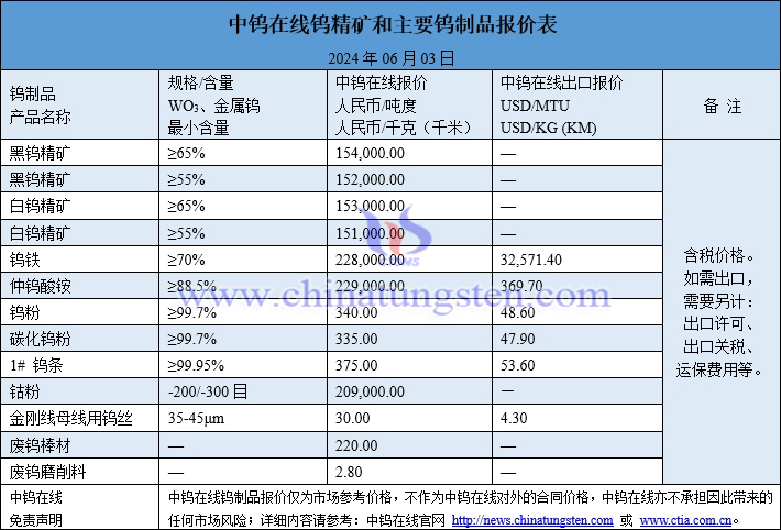 2024年6月3日鎢制品價(jià)格圖片