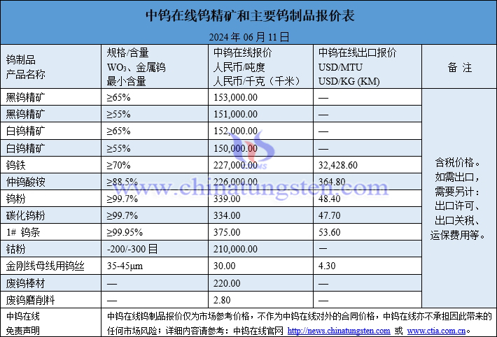 2024年6月11日鎢制品價格圖片