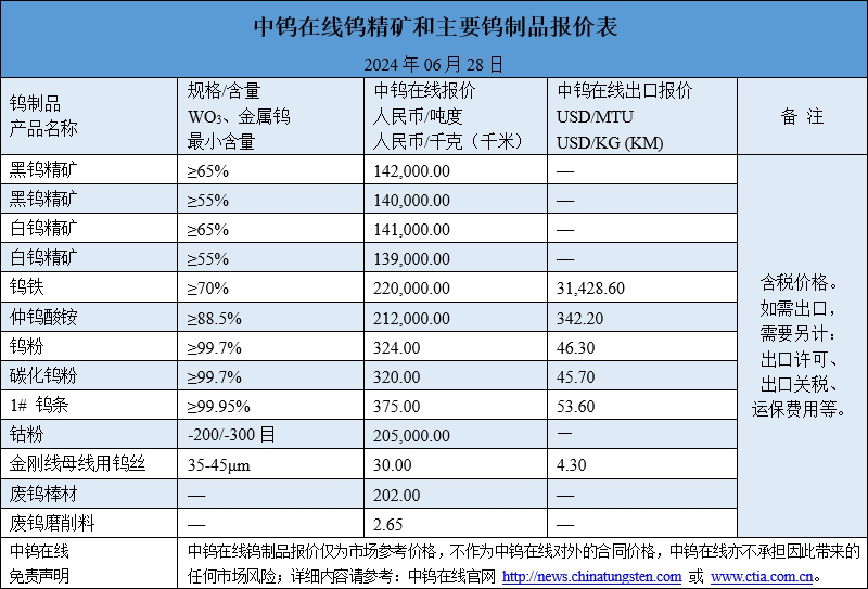 2024年6月28日最新鎢制品價格一覽