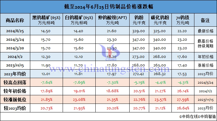 截至2024年6月25日鎢制品價格漲幅