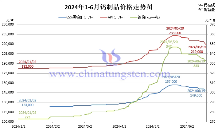 2024年1月-6月19日鎢制品價(jià)格走勢(shì)圖