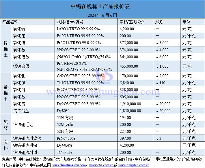 2024年6月6日稀土價格圖片