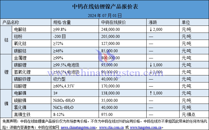 2024年7月1日鈷鋰鎳價(jià)格圖片