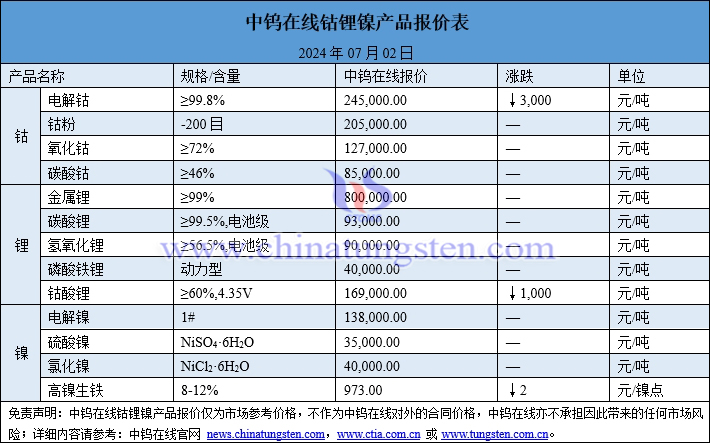 2024年7月2日鈷鋰鎳價(jià)格圖片