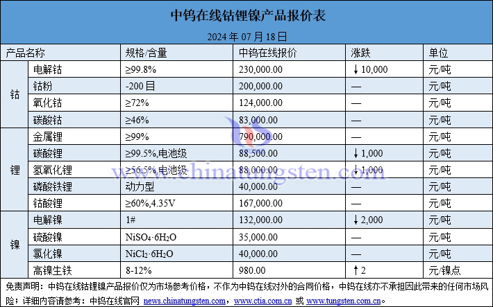 2024年7月18日鈷鋰鎳價格圖片