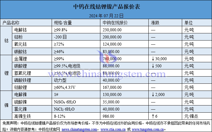 2024年7月22日鈷鋰鎳價(jià)格圖片