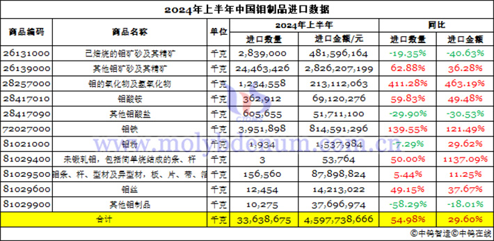 2024年1-6月中國(guó)鉬制品進(jìn)口數(shù)據(jù)圖片