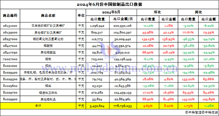 2024年6月份中國(guó)鉬制品出口數(shù)據(jù)圖片