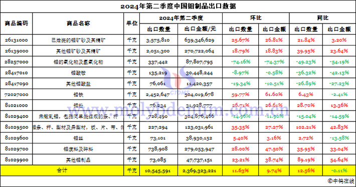 2024年4-6月中國(guó)鉬制品出口數(shù)據(jù)圖片