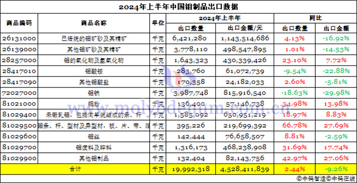 2024年1-6月中國(guó)鉬制品出口數(shù)據(jù)圖片