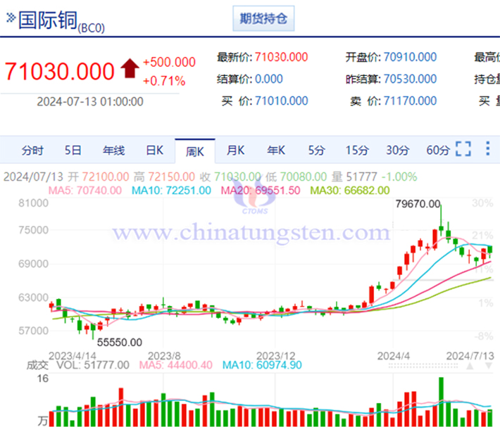 國際銅價格走勢圖片