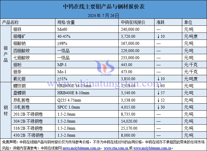 2024年7月26日鉬價與鋼價圖片