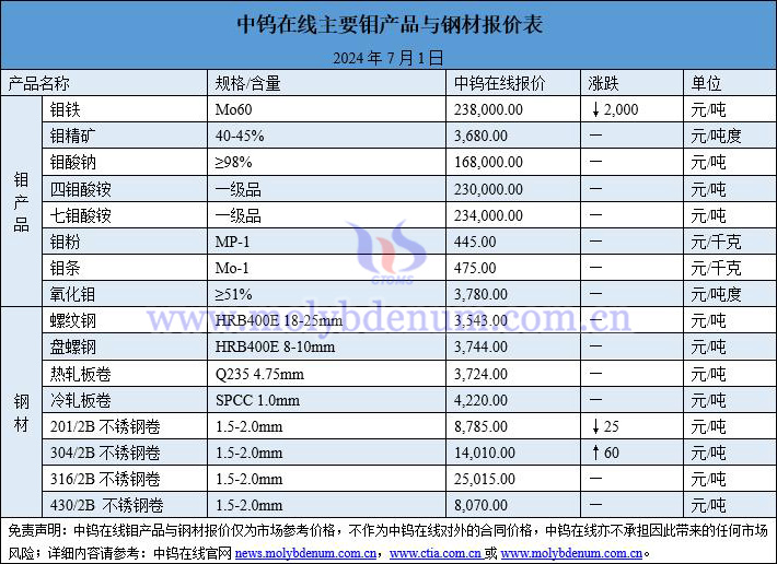 2024年7月1日鉬價(jià)與鋼價(jià)圖片