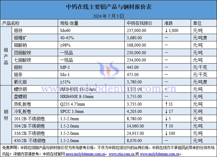 2024年7月3日鉬價(jià)與鋼價(jià)圖片