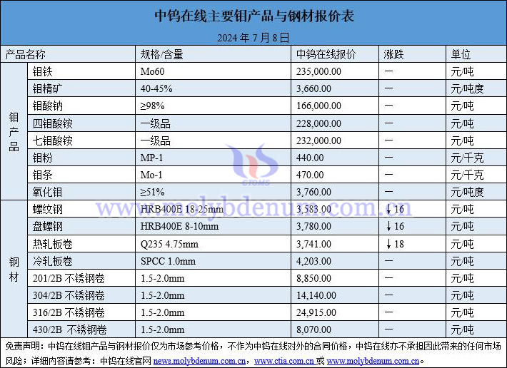 2024年7月8日鉬價(jià)與鋼價(jià)圖片