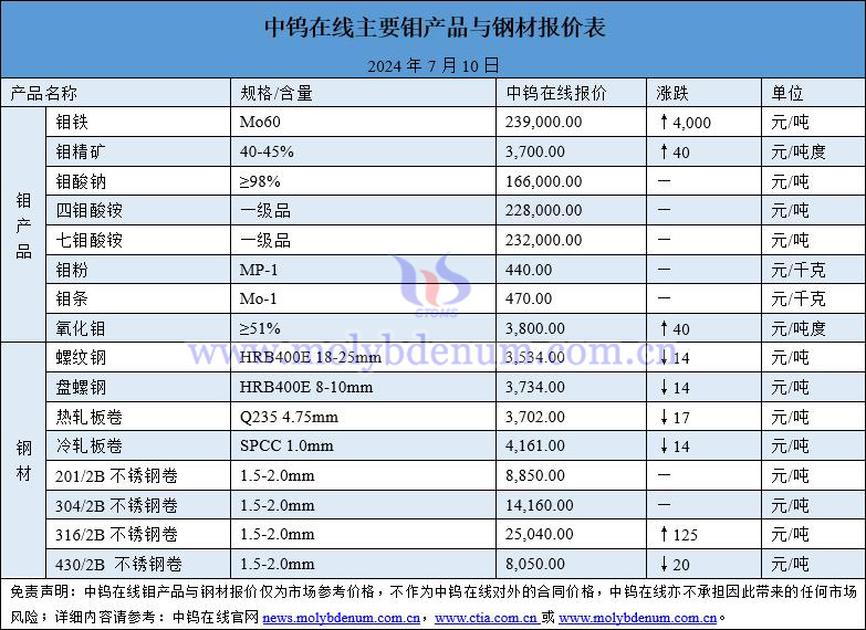 2024年7月10日鉬價與鋼價圖片