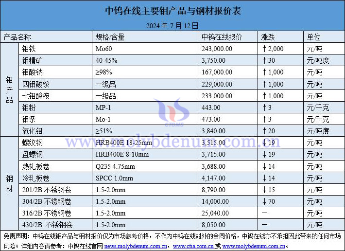 2024年7月12日鉬價(jià)與鋼價(jià)圖片